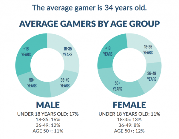 What Does An Average Gamer Look Like In 2019?